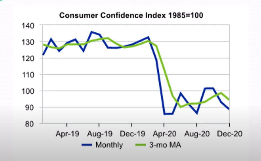 Consumer confidence in 2020